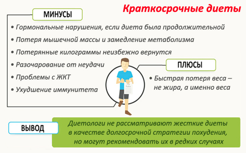 Плюсы и минусы краткосрочных диет