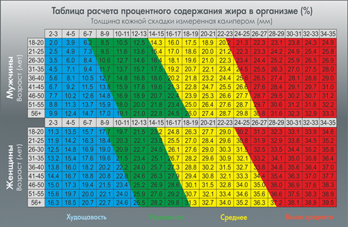 Расчет процента жира по толщине кожной складки