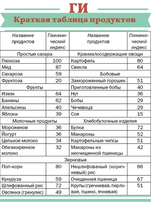Сахар в крови при похудении