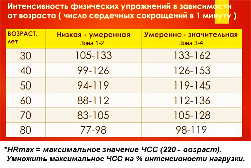 Как правильно рассчитать свой диапазон пульса