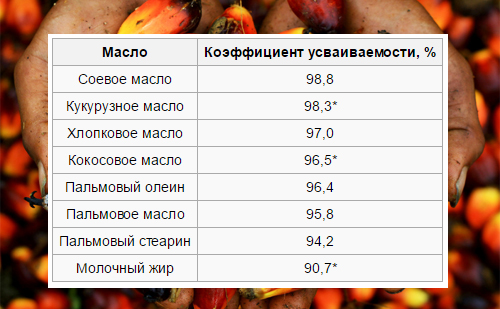 Минусом пальмового масла является значительное содержание насыщенных жирных кислот