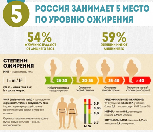 90% тучных людей имеют первичное ожирение