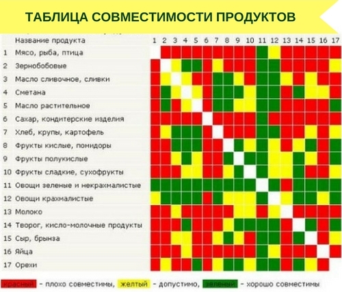 время на переваривание продуктов таблица