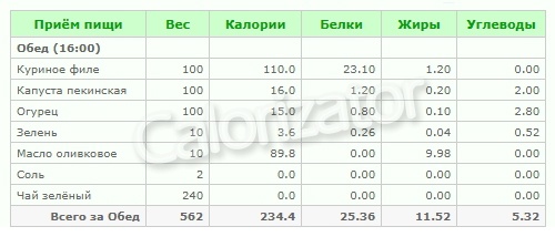 Обед (234 ккал): Салат из куриного филе и овощей