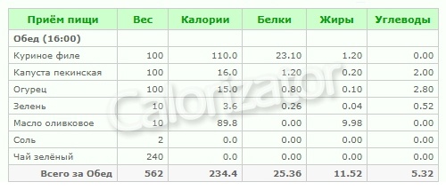 Обед (234 ккал): Салат из куриного филе и овощей