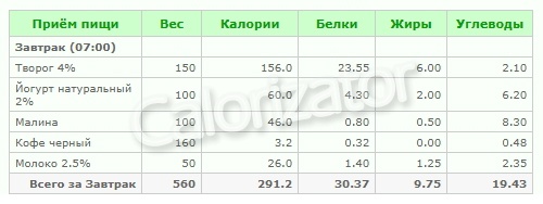 Завтрак (291 ккал): Творог с йогуртом и ягодами, кофе с молоком