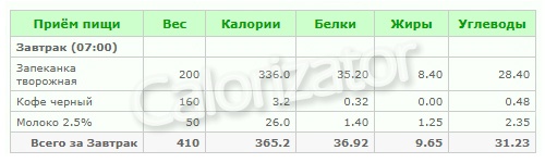 Рацион на 1414 ккал сбалансированный (Б/Ж/У: 113/54/122) Рацион на 1414 ккал сбалансированный (Б/Ж/У: 113/54/122)