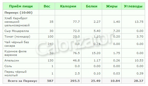 Диета на неделю 2000 калорий