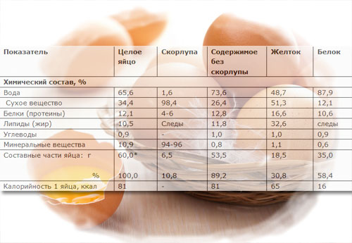 Куриные Яйца Калорийность При Диете