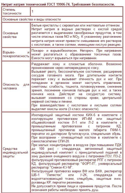 Нормы и дозировки использования Е250 Нитрита натрия