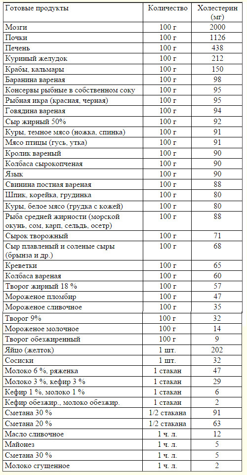 Таблица содержания холестерина в продуктах