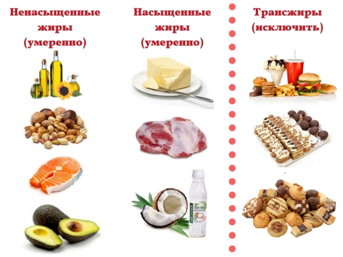 Полезные жиры в диетическом рационе