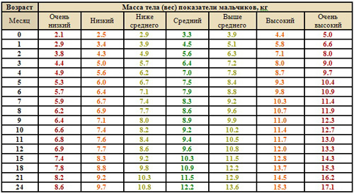 Вес и развитие ребенка в первые годы жизни thumbnail