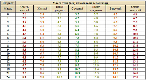 Нормы веса девочки на первом году жизни