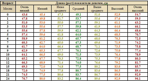 Нормы роста девочки на первом году жизни