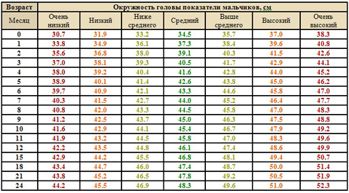 Окружность головы у мальчика на первом году жизни