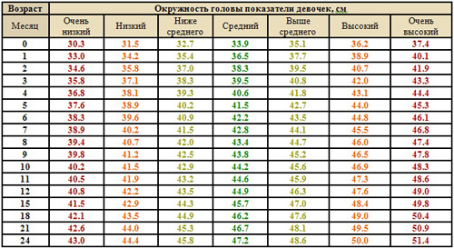 Окружность головы у девочки на первом году жизни