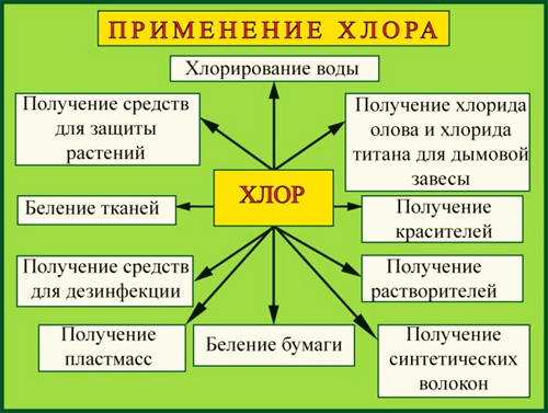 Применение хлора в жизни