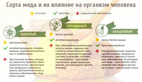 Виды мёда