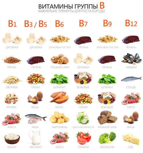 Продукты, содержащие в составе витамины группы В